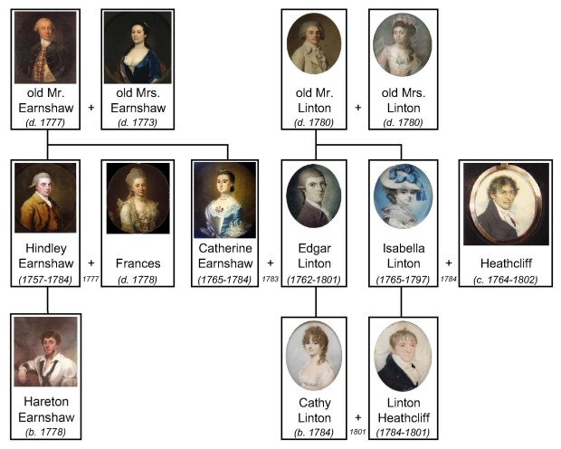 Wuthering_Heights_family_tree